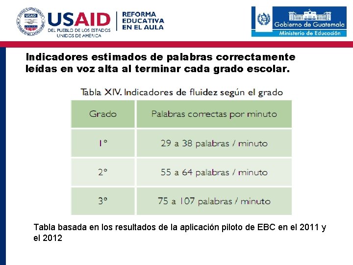 Indicadores estimados de palabras correctamente leídas en voz alta al terminar cada grado escolar.