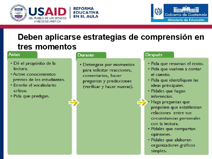 Deben aplicarse estrategias de comprensión en tres momentos 