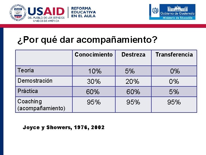 ¿Por qué dar acompañamiento? Conocimiento Teoría Demostración Práctica Coaching (acompañamiento) Destreza Transferencia 10% 30%