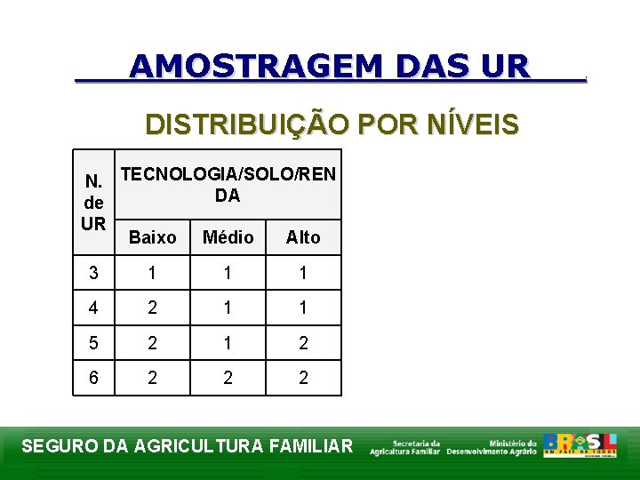 AMOSTRAGEM DAS UR DISTRIBUIÇÃO POR NÍVEIS N. TECNOLOGIA/SOLO/REN DA de UR Baixo Médio Alto