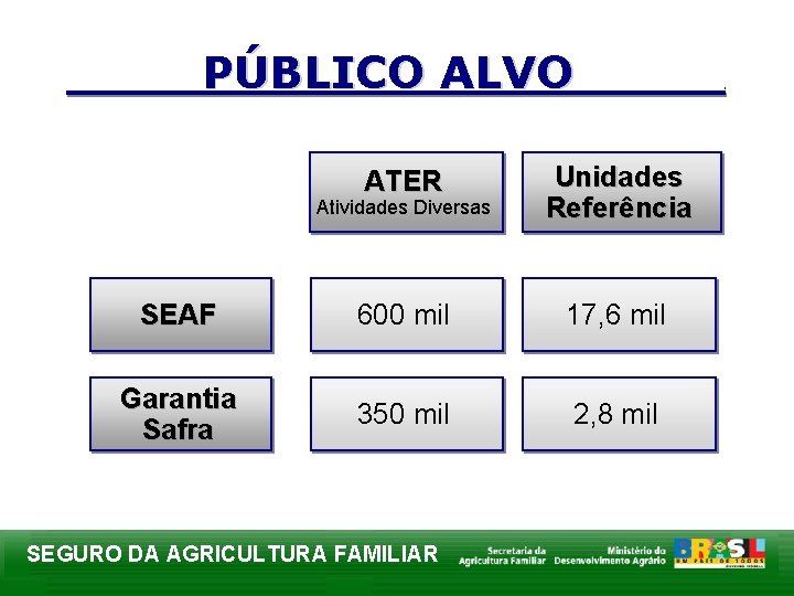 PÚBLICO ALVO ATER Atividades Diversas Unidades Referência SEAF 600 mil 17, 6 mil Garantia