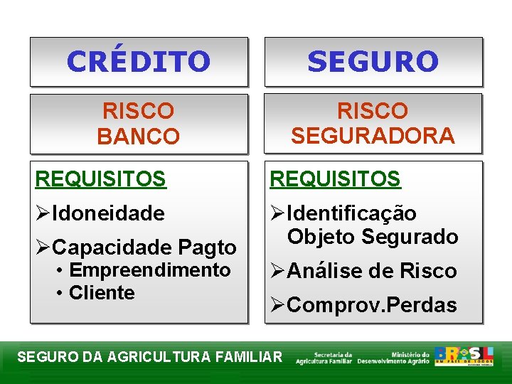 CRÉDITO SEGURO RISCO BANCO RISCO SEGURADORA REQUISITOS Idoneidade Identificação Objeto Segurado Capacidade Pagto •