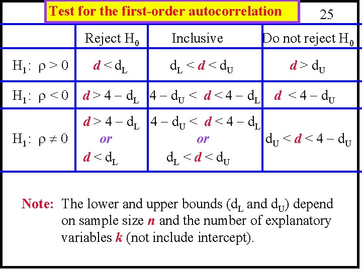 Test for the first-order autocorrelation H 1: > 0 25 Reject H 0 Inclusive