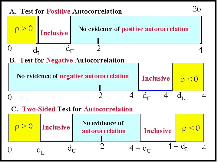 26 A. Test for Positive Autocorrelation >0 0 Inclusive d. U d. L No