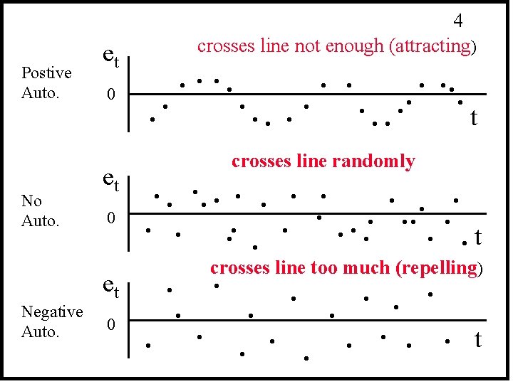 Postive Auto. No Auto. Negative Auto. 4 crosses line not enough (attracting) et 0