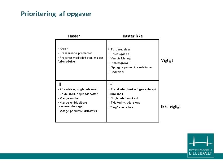 Prioritering af opgaver Haster ikke I II • Kriser • Presserende problemer • Projekter