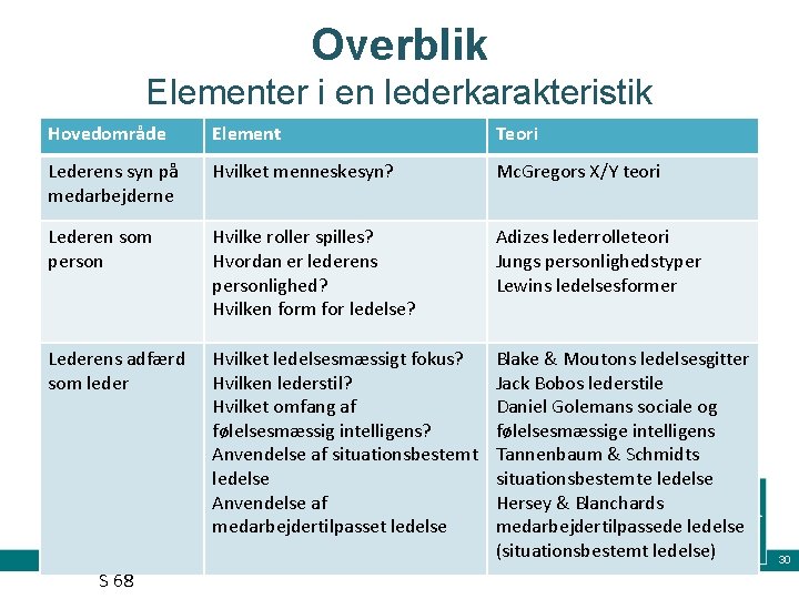 Overblik Elementer i en lederkarakteristik Hovedområde Element Teori Lederens syn på medarbejderne Hvilket menneskesyn?