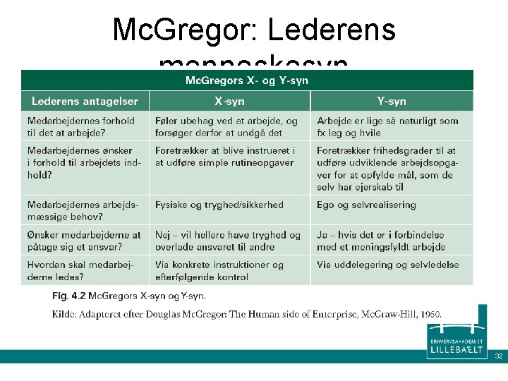 Mc. Gregor: Lederens menneskesyn • Mc. Gregors X- og Y-syn • Indsæt figur 4.