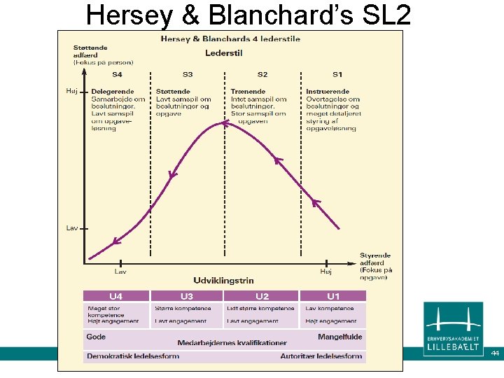 Hersey & Blanchard’s SL 2 44 