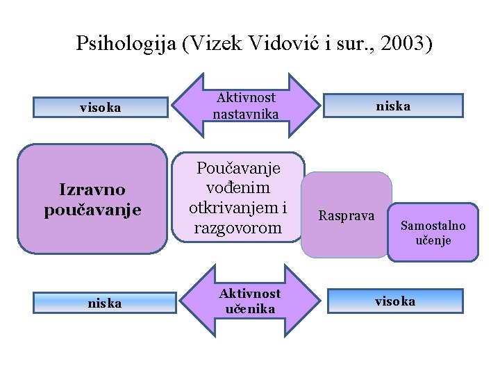 Psihologija (Vizek Vidović i sur. , 2003) visoka Izravno poučavanje niska Aktivnost nastavnika Poučavanje