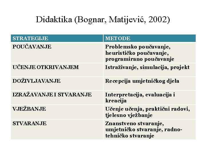 Didaktika (Bognar, Matijević, 2002) STRATEGIJE METODE POUČAVANJE Problemsko poučavanje, heurističko poučavanje, programirano poučavanje UČENJE