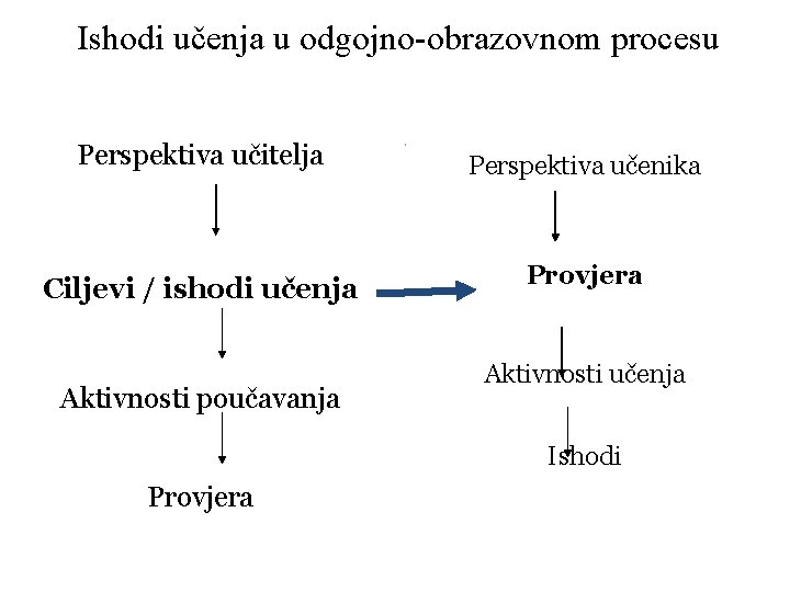 Ishodi učenja u odgojno-obrazovnom procesu Perspektiva učitelja Ciljevi / ishodi učenja Aktivnosti poučavanja 13