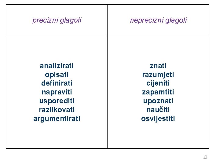 precizni glagoli neprecizni glagoli analizirati opisati definirati napraviti usporediti razlikovati argumentirati znati razumjeti cijeniti