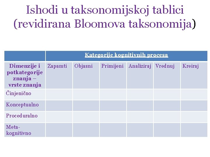 Ishodi u taksonomijskoj tablici (revidirana Bloomova taksonomija) Kategorije kognitivnih procesa Dimenzije i Zapamti potkategorije