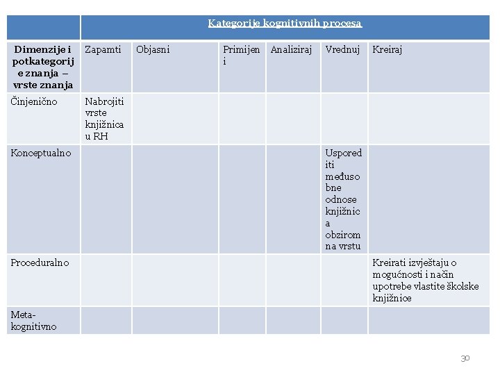 Kategorije kognitivnih procesa Dimenzije i potkategorij e znanja – vrste znanja Zapamti Činjenično Nabrojiti