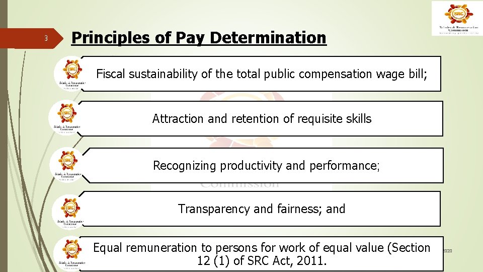 3 Principles of Pay Determination Fiscal sustainability of the total public compensation wage bill; 3 Principles of Pay Determination Fiscal sustainability of the total public compensation wage bill;