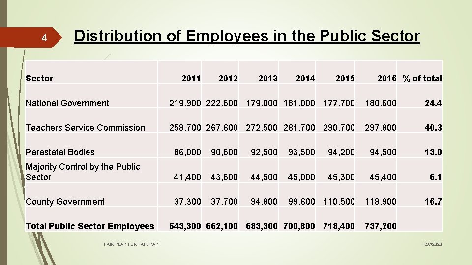 4 Distribution of Employees in the Public Sector 2011 2012 2013 2014 2015 2016