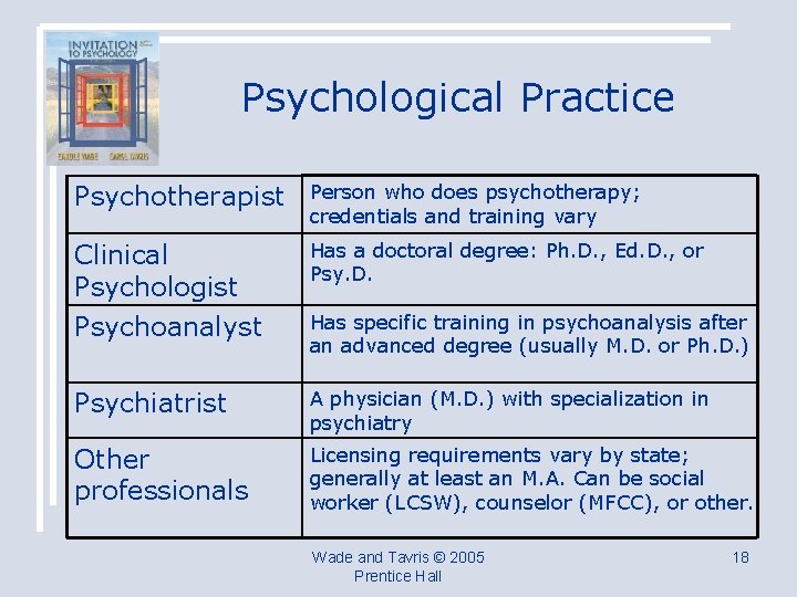 Psychological Practice Psychotherapist Person who does psychotherapy; credentials and training vary Clinical Psychologist Has