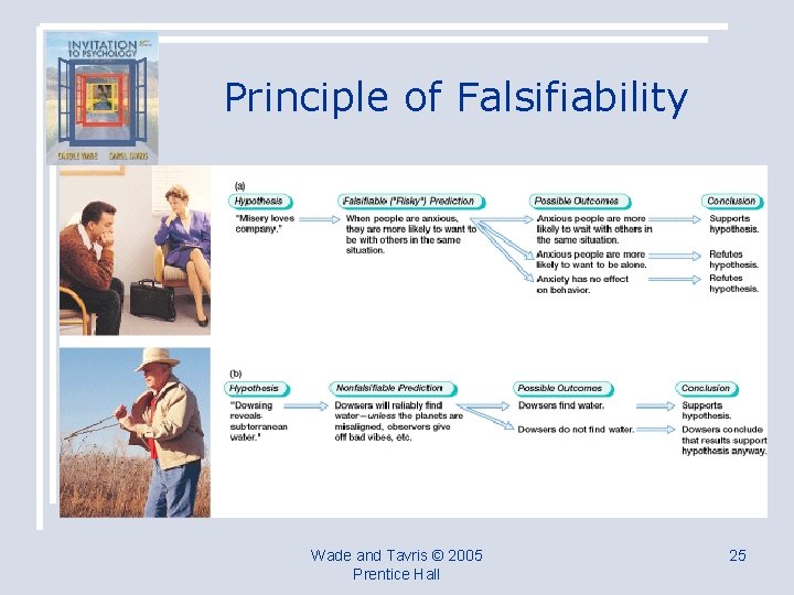 Principle of Falsifiability Wade and Tavris © 2005 Prentice Hall 25 