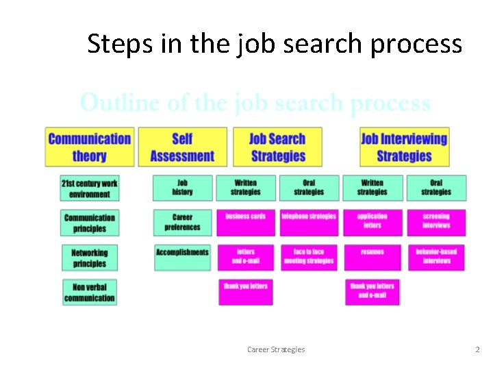 Steps in the job search process Career Strategies 2 Steps in the job search process Career Strategies 2