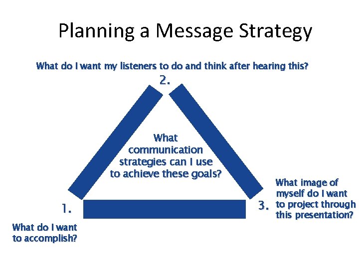 Planning a Message Strategy What do I want my listeners to do and think Planning a Message Strategy What do I want my listeners to do and think