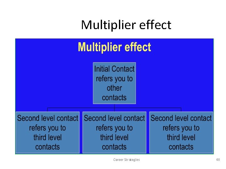 Multiplier effect Career Strategies 48 Multiplier effect Career Strategies 48