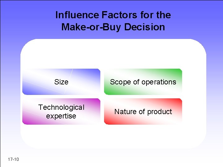 Influence Factors for the Make-or-Buy Decision 17 -10 Size Scope of operations Technological expertise Influence Factors for the Make-or-Buy Decision 17 -10 Size Scope of operations Technological expertise