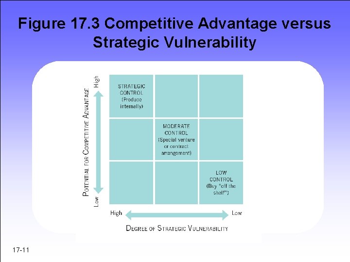 Figure 17. 3 Competitive Advantage versus Strategic Vulnerability 17 -11 Figure 17. 3 Competitive Advantage versus Strategic Vulnerability 17 -11