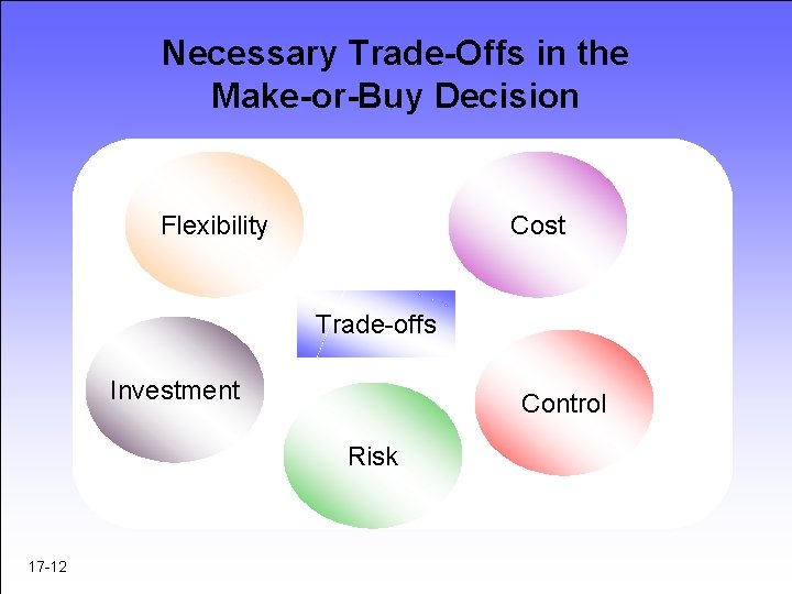 Necessary Trade-Offs in the Make-or-Buy Decision Flexibility Cost Trade-offs Investment Control Risk 17 -12 Necessary Trade-Offs in the Make-or-Buy Decision Flexibility Cost Trade-offs Investment Control Risk 17 -12
