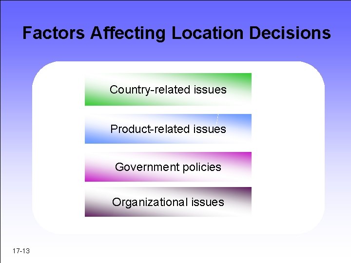 Factors Affecting Location Decisions Country-related issues Product-related issues Government policies Organizational issues 17 -13 Factors Affecting Location Decisions Country-related issues Product-related issues Government policies Organizational issues 17 -13