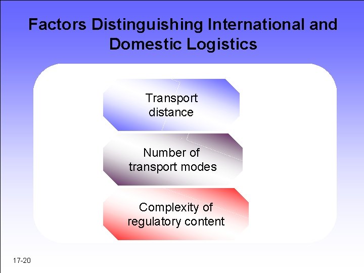 Factors Distinguishing International and Domestic Logistics Transport distance Number of transport modes Complexity of Factors Distinguishing International and Domestic Logistics Transport distance Number of transport modes Complexity of