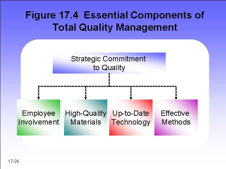 Figure 17. 4 Essential Components of Total Quality Management Strategic Commitment to Quality Employee Figure 17. 4 Essential Components of Total Quality Management Strategic Commitment to Quality Employee