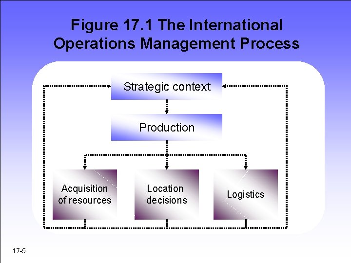 Figure 17. 1 The International Operations Management Process Strategic context Production Acquisition of resources Figure 17. 1 The International Operations Management Process Strategic context Production Acquisition of resources