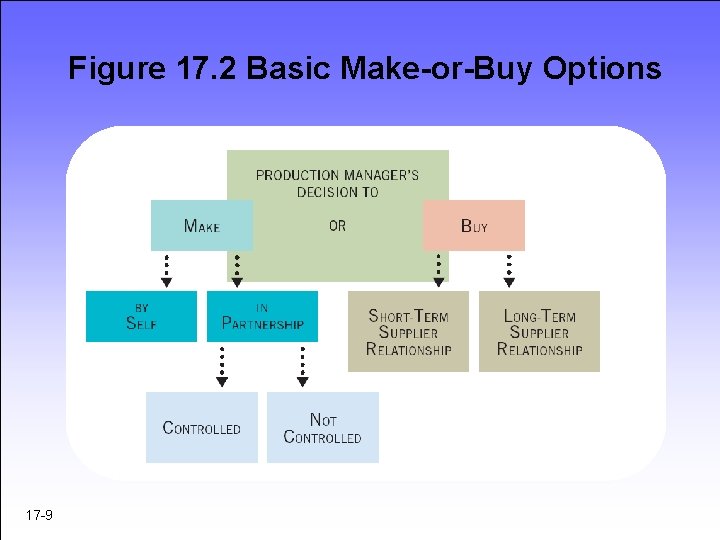 Figure 17. 2 Basic Make-or-Buy Options 17 -9 Figure 17. 2 Basic Make-or-Buy Options 17 -9