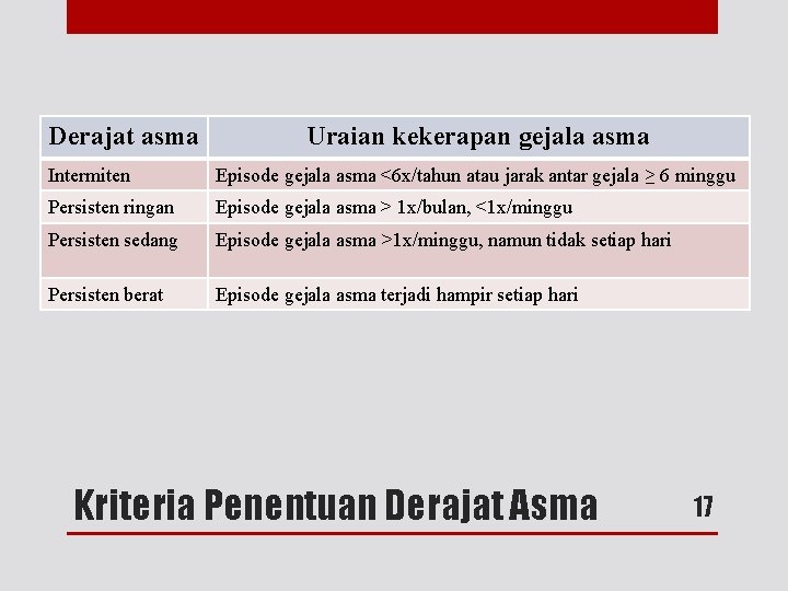 Derajat asma Uraian kekerapan gejala asma Intermiten Episode gejala asma <6 x/tahun atau jarak