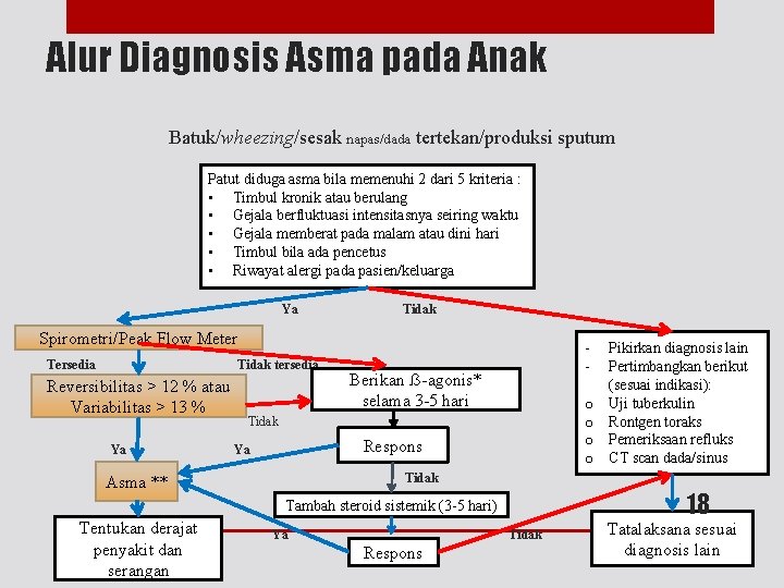 Alur Diagnosis Asma pada Anak Batuk/wheezing/sesak napas/dada tertekan/produksi sputum Patut diduga asma bila memenuhi