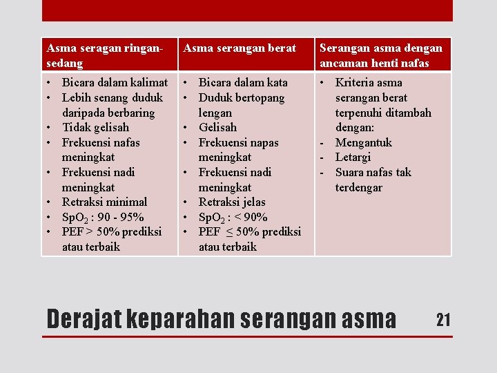 Asma seragan ringansedang Asma serangan berat Serangan asma dengan ancaman henti nafas • Bicara