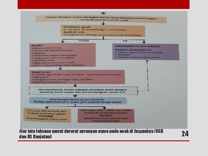 Alur tata laksana gawat darurat serangan asma pada anak di fasyankes/UGD dan RS (lanjutan)