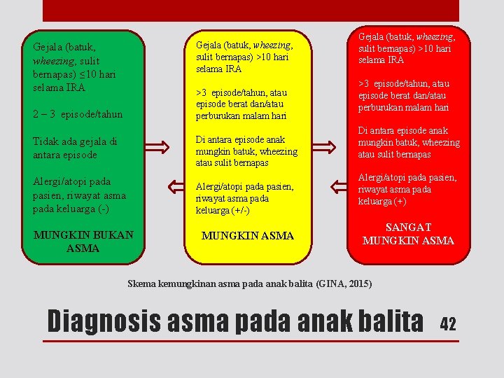 Gejala (batuk, wheezing, sulit bernapas) >10 hari selama IRA Gejala (batuk, wheezing, sulit bernapas)