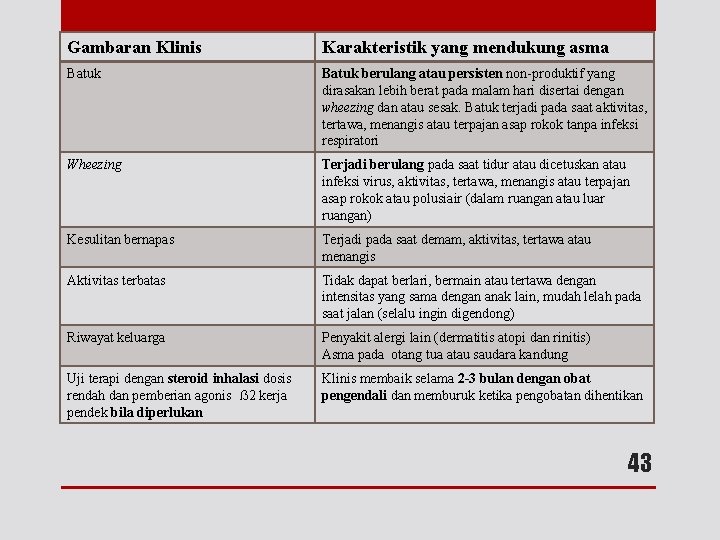 Gambaran Klinis Karakteristik yang mendukung asma Batuk berulang atau persisten non-produktif yang dirasakan lebih