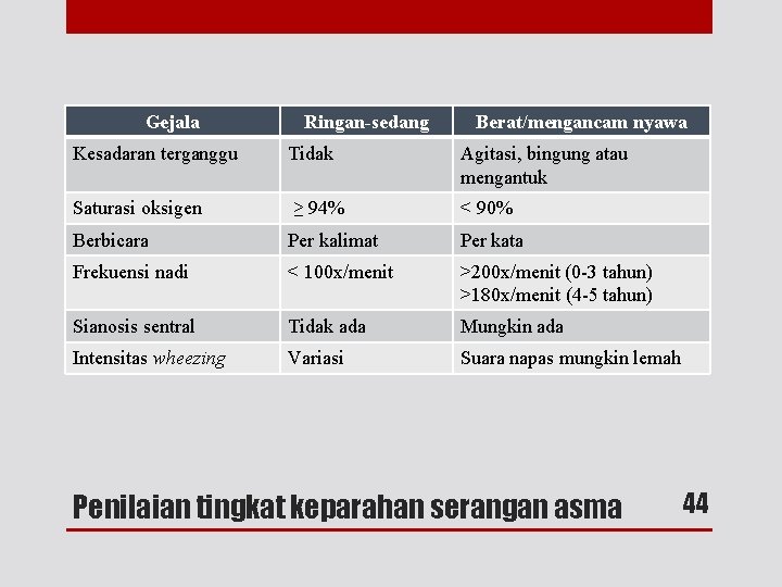 Gejala Ringan-sedang Berat/mengancam nyawa Kesadaran terganggu Tidak Agitasi, bingung atau mengantuk Saturasi oksigen ≥