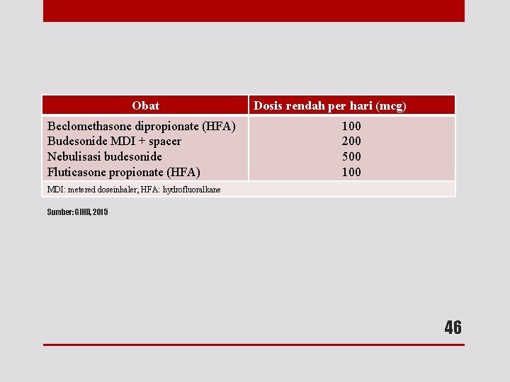 Obat Beclomethasone dipropionate (HFA) Budesonide MDI + spacer Nebulisasi budesonide Fluticasone propionate (HFA) Dosis
