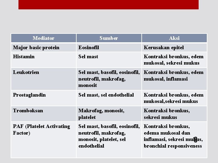 Mediator Sumber Aksi Major basic protein Eosinofil Kerusakan epitel Histamin Sel mast Kontraksi bronkus,