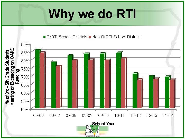 Why we do RTI Or. RTI School Districts Non-Or. RTI School Districts % of