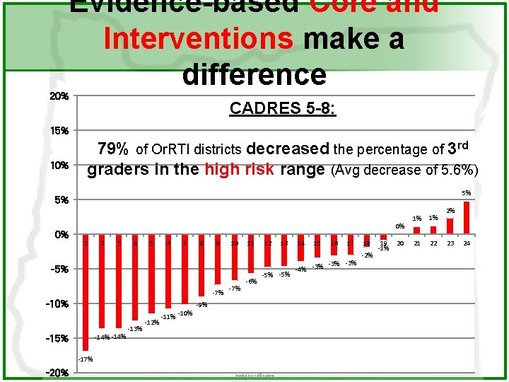 Evidence-based Core and Interventions make a difference 20% CADRES 5 -8: 15% 10% 79%