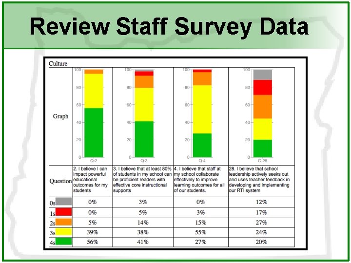 Review Staff Survey Data 