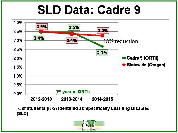 SLD Data: Cadre 9 4. 0% 3. 5% 3. 0% 3. 4% 3. 5%