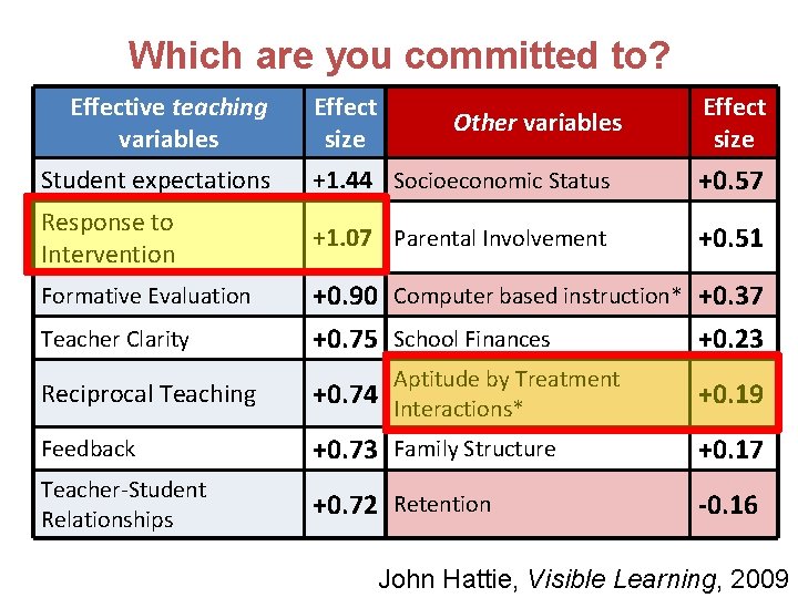 What impacts achievement? Which are student you committed to? Effective teaching variables Effect size