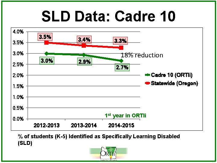 SLD Data: Cadre 10 4. 0% 3. 5% 3. 4% 3. 0% 2. 5%