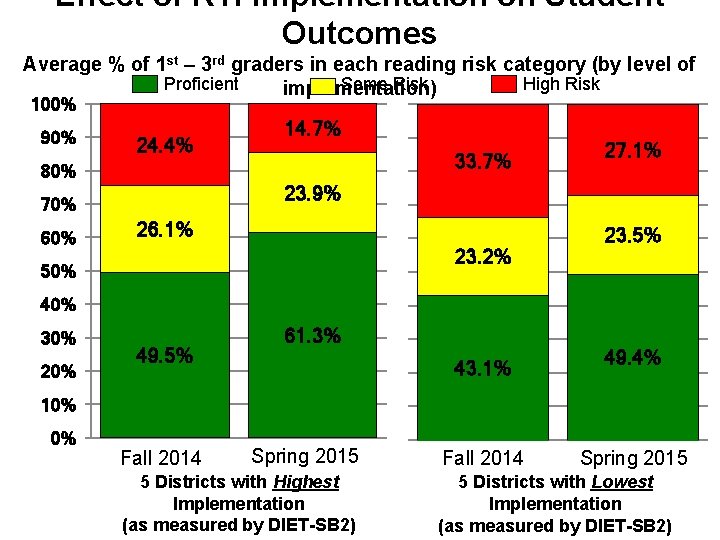 Effect of RTI Implementation on Student Outcomes Average % of 1 st – 3